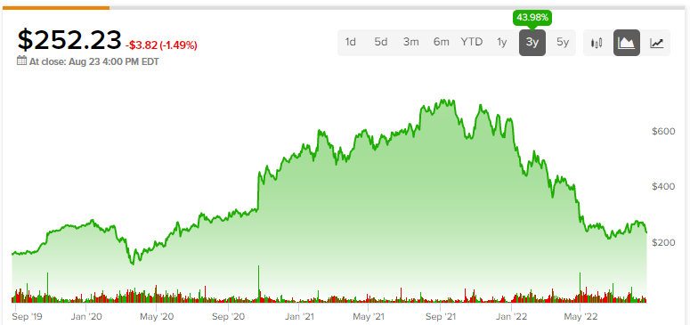 Align Technology, Inc. (ALGN) Stock Price, Quote & News - Stock Analysis