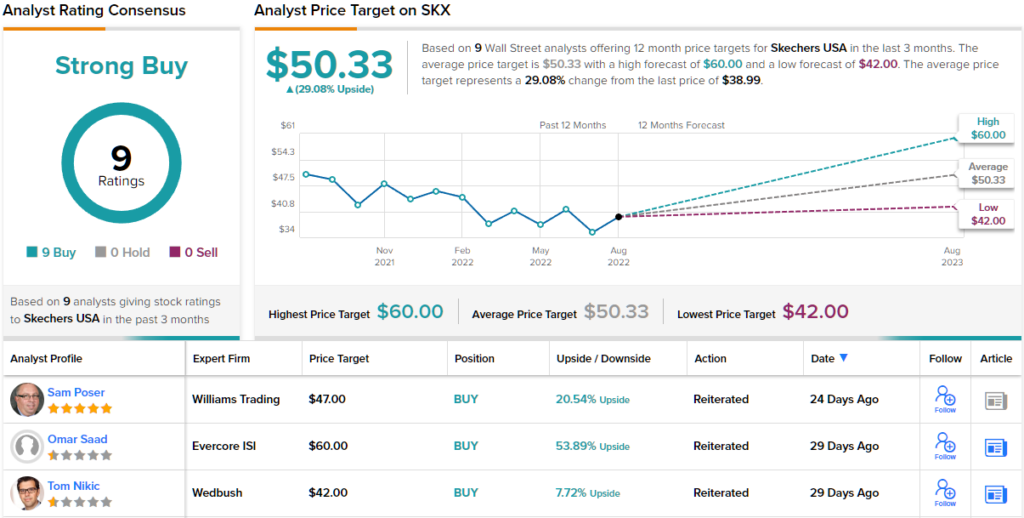 3 “Strong Buy” Stocks to Watch as 2Q22 Kicks Off