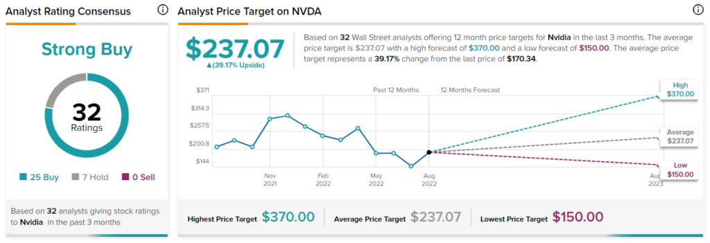 Nvidia (NASDAQ: NVDA), возможно, достигла дна во втором квартале