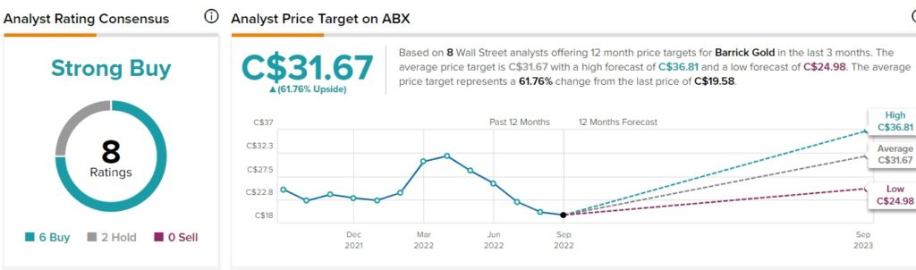 Barrick Gold (TSE:ABX): акции горнодобывающих компаний подрывают солидный долгосрочный потенциал