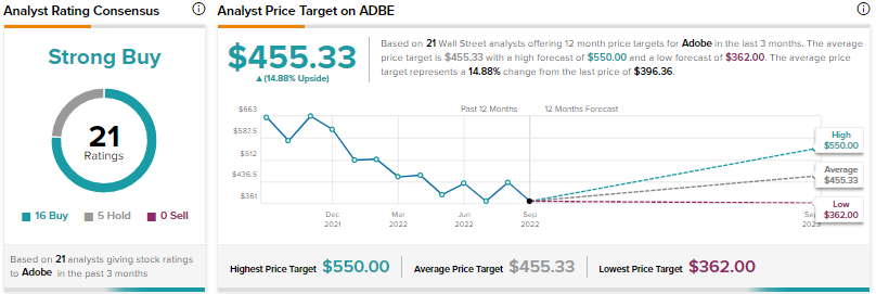 Adobe Price Target