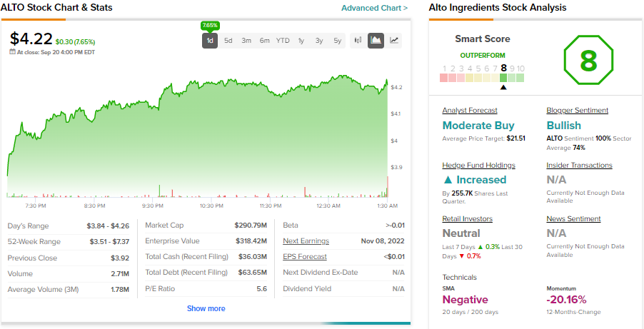 Стоит ли делать ставку на акции Alto Ingredients (NASDAQ:ALTO)?