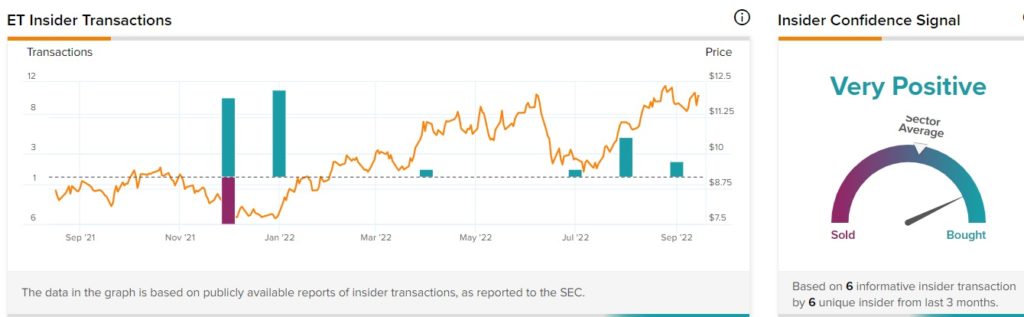 Акции Energy Transfer (NYSE:ET) в центре внимания, поскольку крупный инсайдер активно покупает