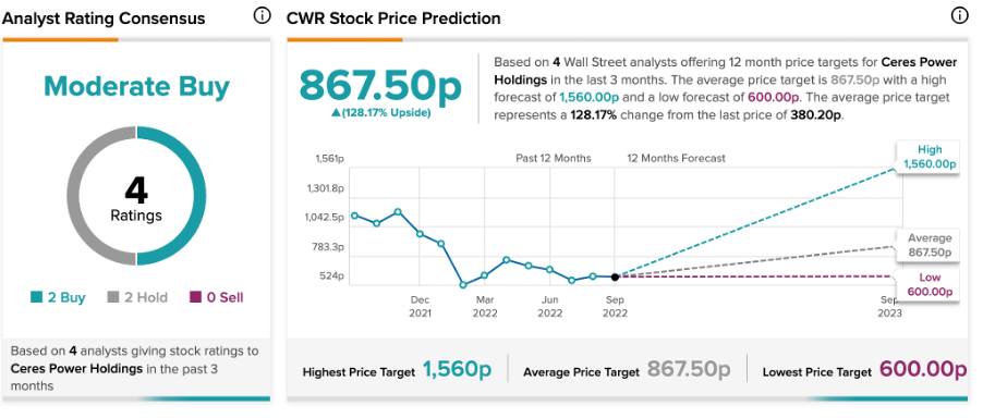 Chart, line chart

Description automatically generated