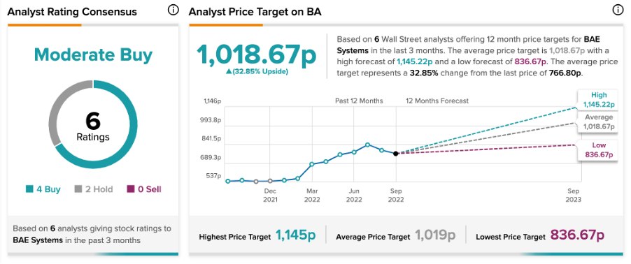 Chart, line chart

Description automatically generated