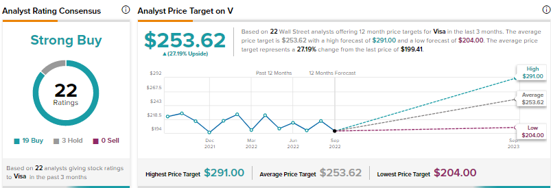 visa stock forecast zacks