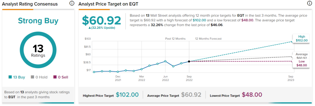 Eqt shares 2024