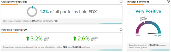 Акции FedEx (NYSE:FDX): о чем свидетельствует повышение тарифов на доставку