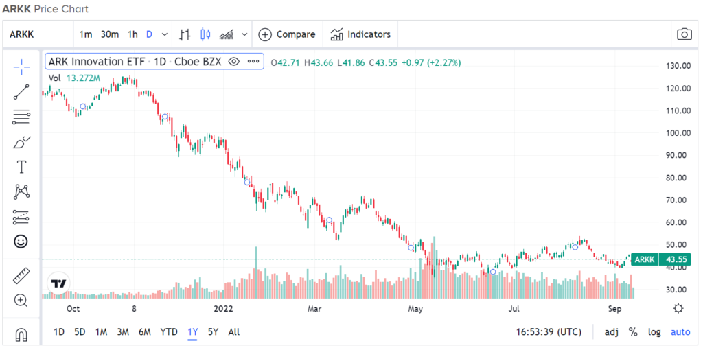 ARKK против ARKF: 2 инновационных ETF для восстановления