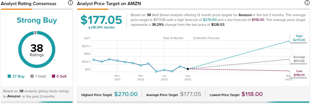 Как Amazon (NASDAQ:AMZN) позиционирует себя в праздничный сезон?