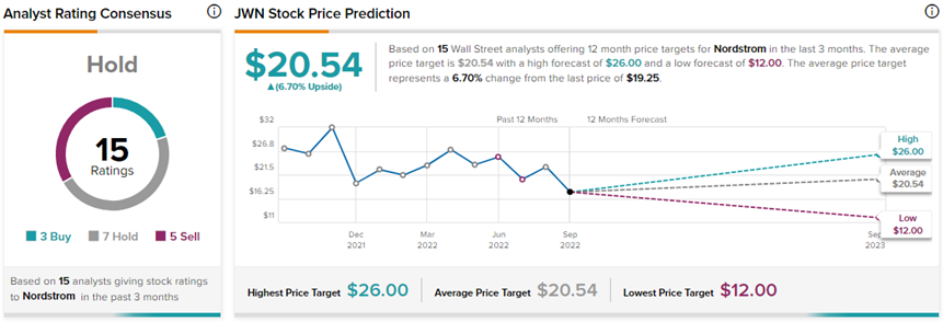 Nordstrom Stock Price (NYSE:JWN) Sinks as Markdowns Cut Into Profits -  Bloomberg