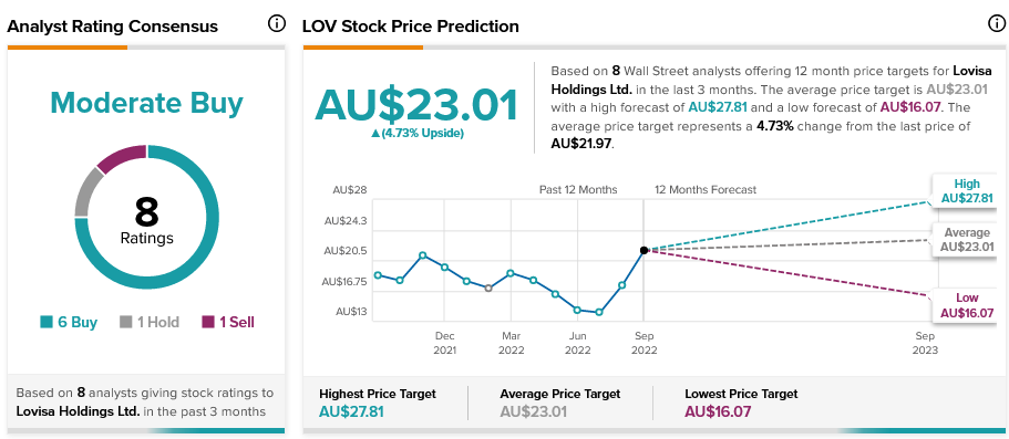 Lovisa Holdings Limited (ASX:LOV) Share Price, News & Information