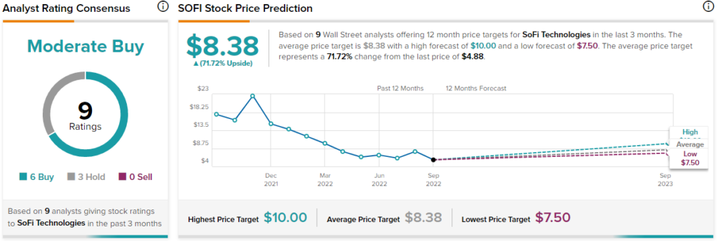 SoFi Technologies Stock Forecast 2025: Up to 112% Growth