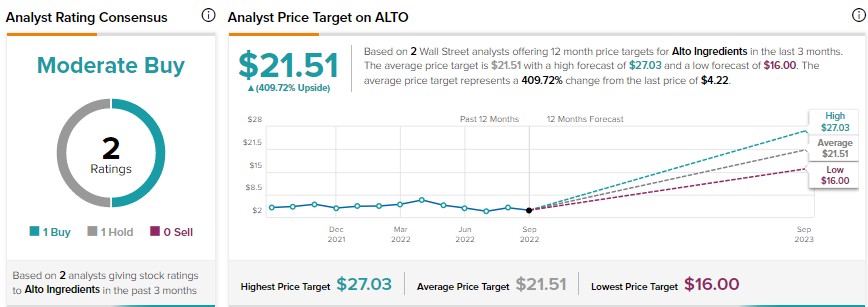 Стоит ли делать ставку на акции Alto Ingredients (NASDAQ:ALTO)?