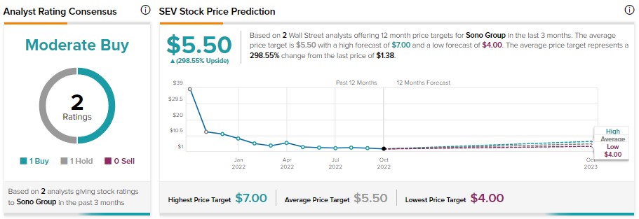 Should You Bet on Solar EV Maker Sono Motors' (NASDAQ:SEV) Stock? - TipRanks