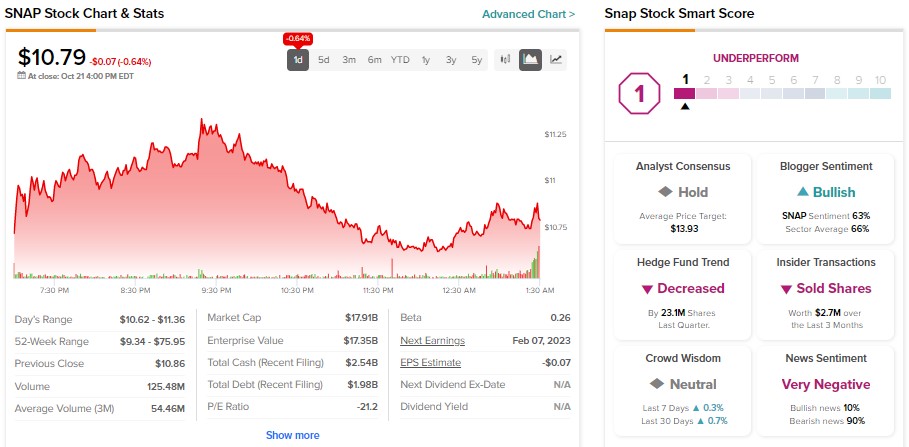 Падение акций Snap (NYSE:SNAP). Сейчас время покупать?