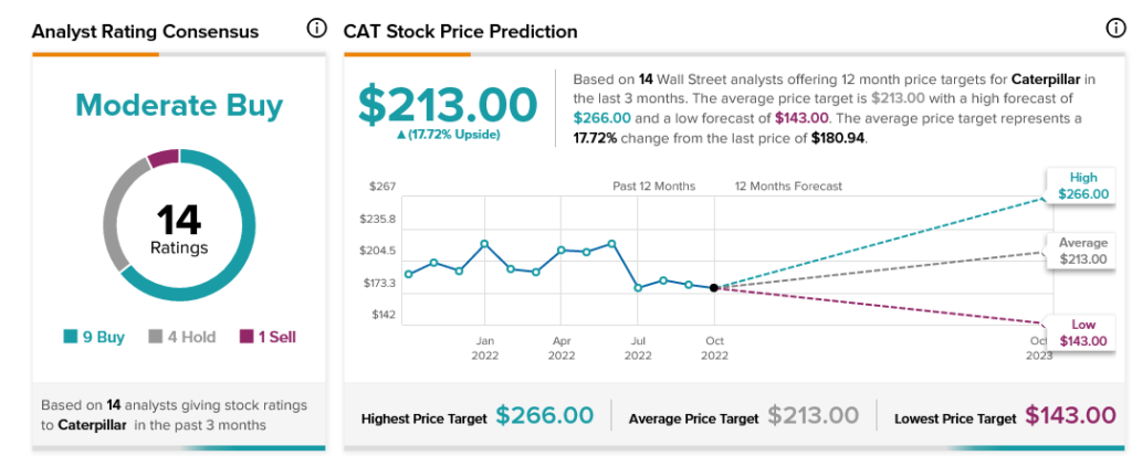 Можно ли покупать акции Caterpillar (NYSE:CAT)?