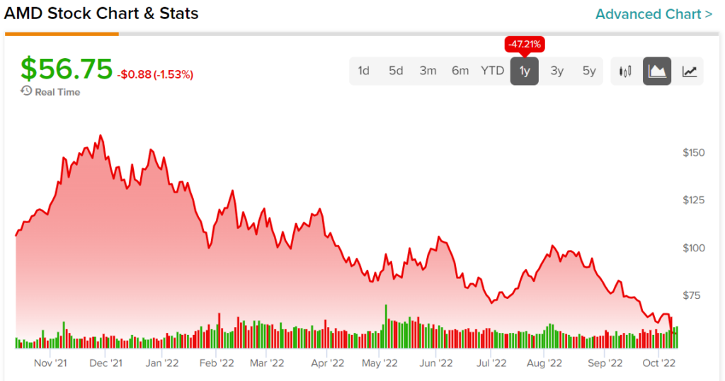 AMD Stock: Here's Why Investors Should Consider Buying Dip | Markets Insider