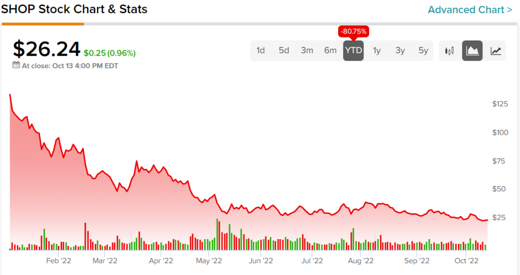 Shopify: Same Moat, New Verticals, Almost A Buy (NYSE:SHOP)