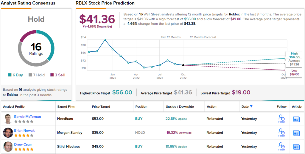 Roblox Stock: Buy, Sell, or Hold?