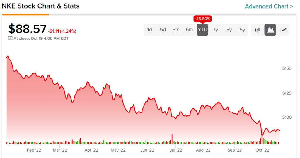 Nike discount stock close