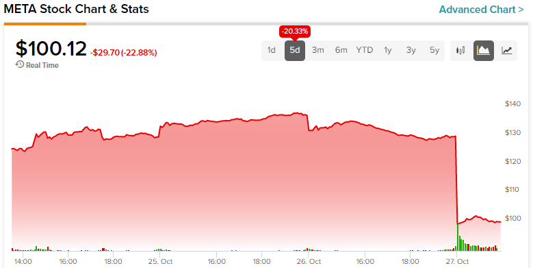 Meta share price