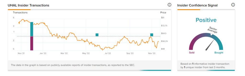 Вот почему этот инсайдер увлекся акциями Amerco (NASDAQ:UHAL)