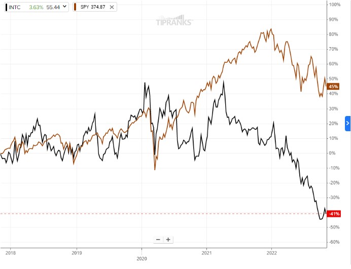 Акции Intel (NASDAQ:INTC): отнимают деньги у инвесторов