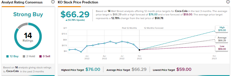 Ko deals stock price