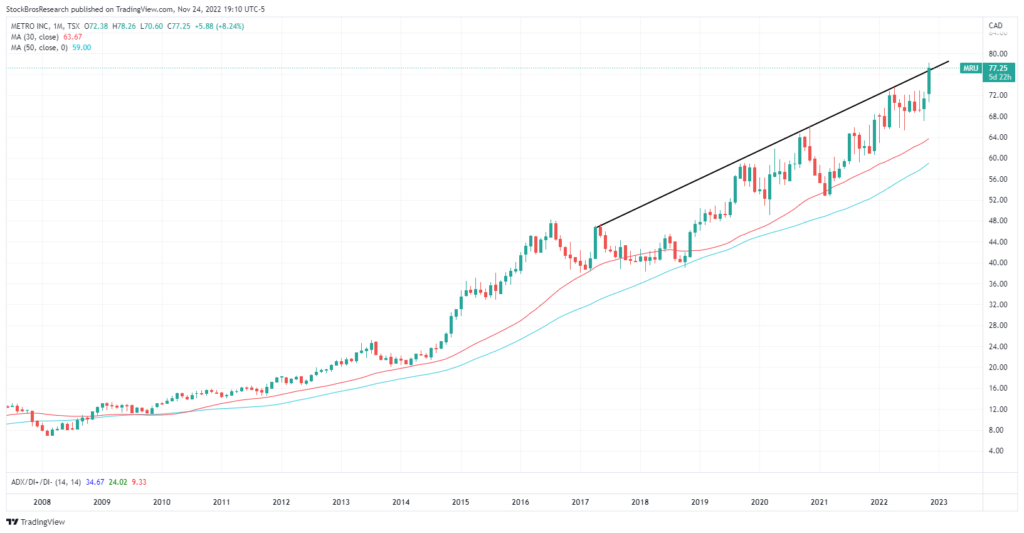 Стоит ли покупать акции Metro (TSE:MRU) вблизи исторических максимумов?