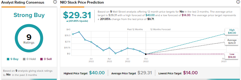 NIO STOCK PRICE PREDICTION IN 2025 🔥🔥🔥 