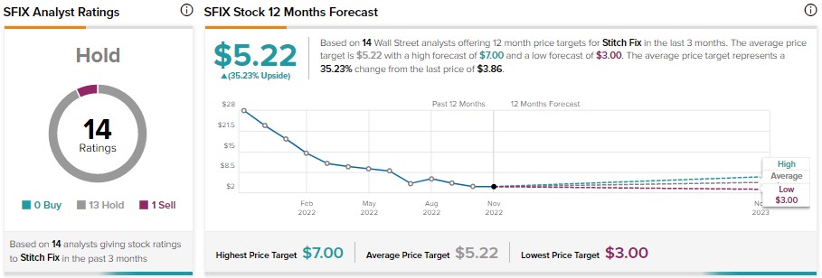 Should i buy store stitch fix stock