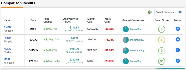 NVDA, SHOP, AMZN, MSFT: наконец-то пришло время делать ставки на акции технологических компаний?