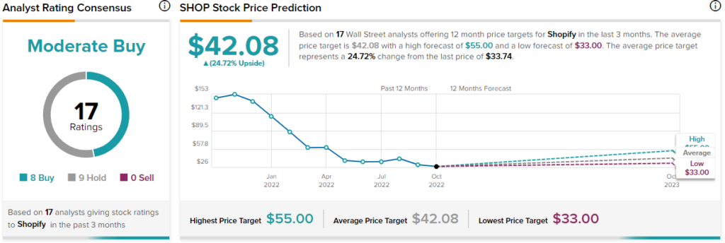 Shopify: Same Moat, New Verticals, Almost A Buy (NYSE:SHOP)