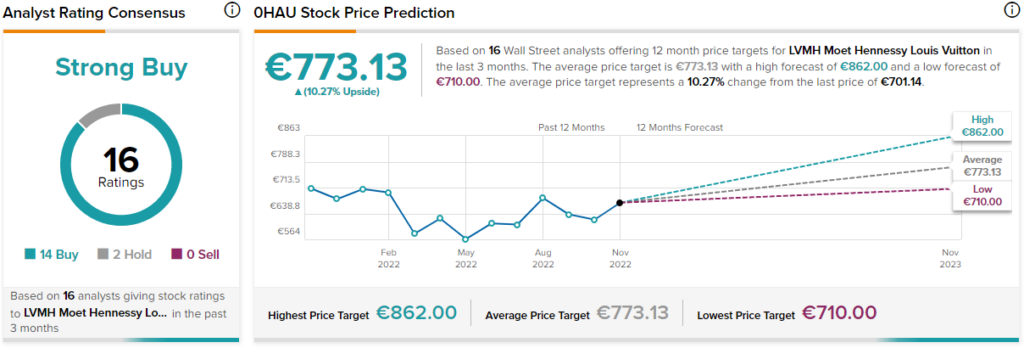 LVMH Moet Hennessy Vuitton SE Share Price Euro.30 (Crest Depository  Interest)