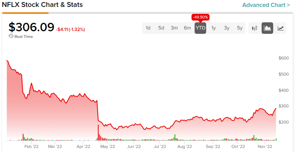 Акции Netflix (NASDAQ: NFLX): отсутствие лояльности к бренду вызывает беспокойство