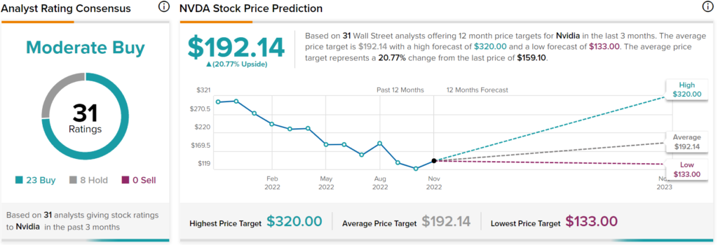 NVDA stock