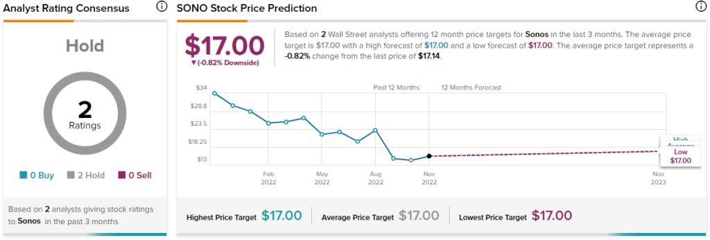 Stock (NASDAQ:SONO) Climbs amid Q4 Earnings—Is It Buy? - TipRanks.com