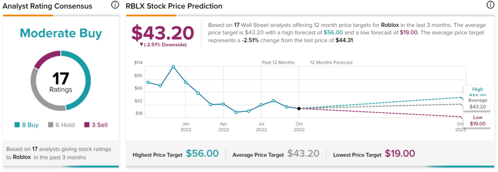 Roblox Corporation - (RBLX) Price Target Increased by 11.91% to 42.49