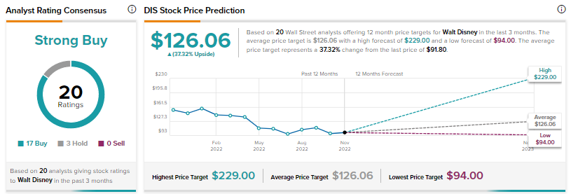 Traders Union: Disney stock forecast 2025, is it worth investing? - RTF