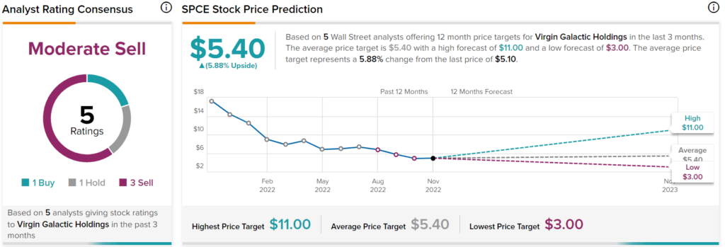 Virgin Galactic stock (SPCE) predictions for 2022-2030