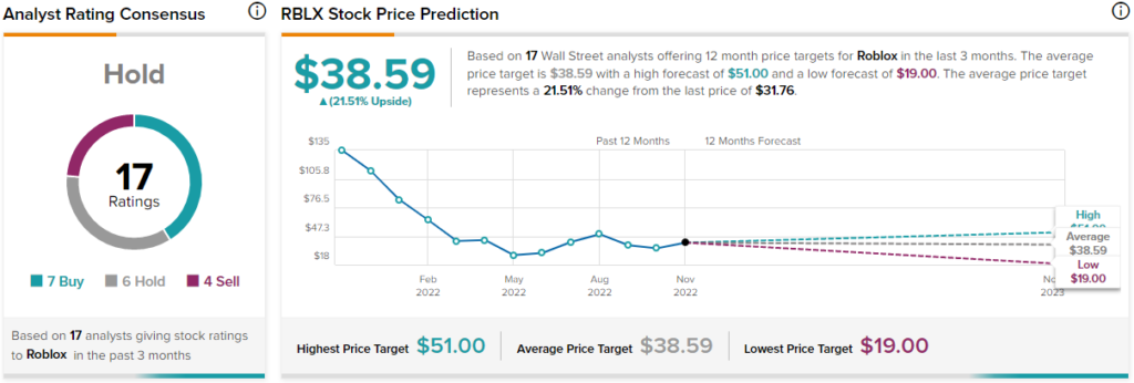 Roblox Corporation - (RBLX) Price Target Increased by 11.91% to 42.49