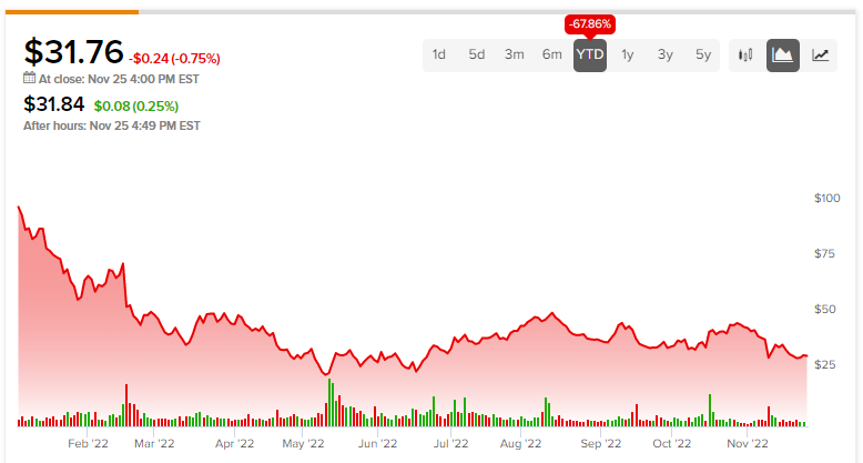 RBLX - Roblox Corporation - Class A Stock - Stock Price