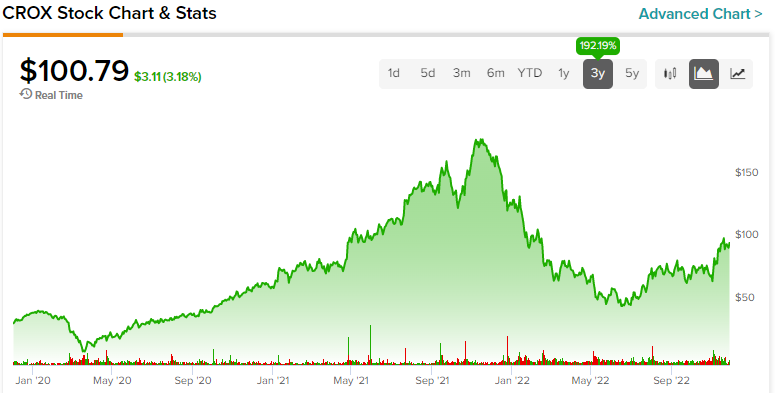 Crocs Stock (NASDAQ:CROX): The More It Falls, The More I Buy 