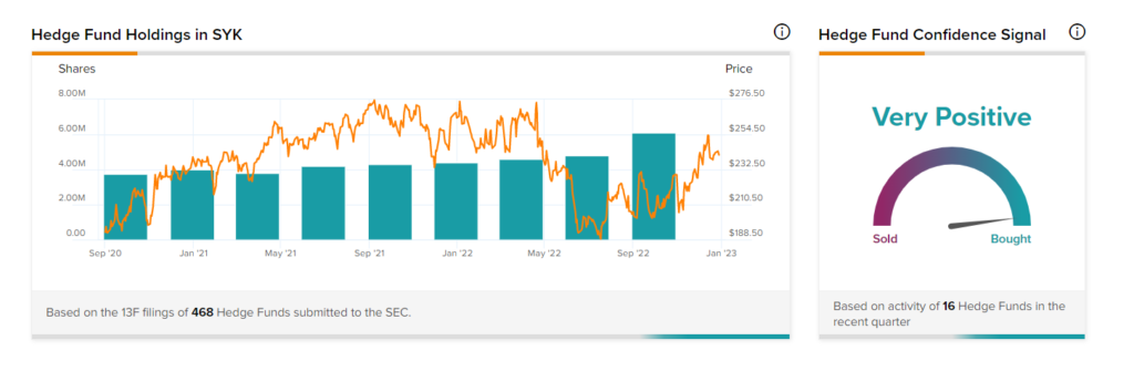 Хедж-фонды вкладывают деньги в акции Stryker (NYSE:SYK)