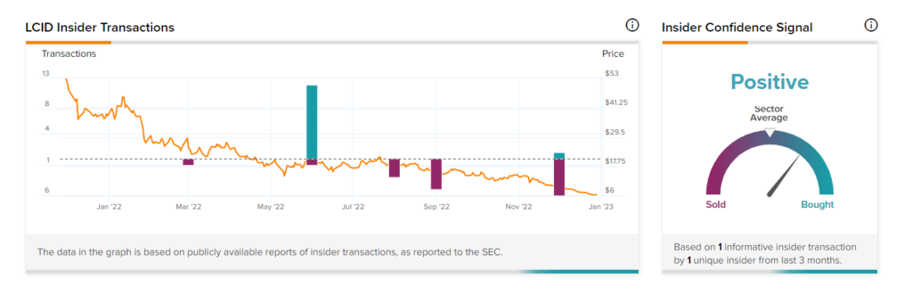 Саудовский фонд благосостояния инвестирует 915 миллионов долларов в Lucid (NASDAQ:LCID)