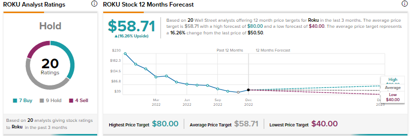 SHOP, or ROKU: Which Growth Stock Worth Buying on the Dip? TipRanks.com