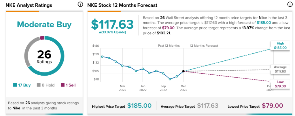 Nike (NKE) Stock Forecast, Price Targets and Analysts