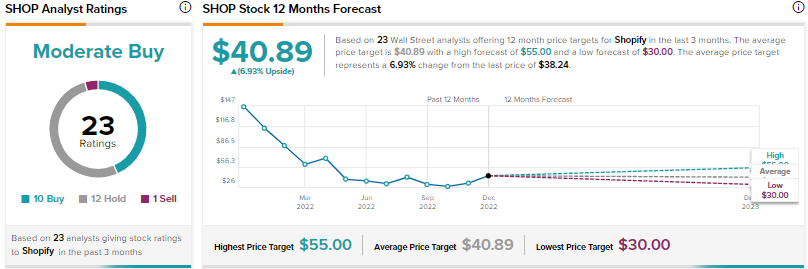 SHOP, or ROKU: Which Growth Stock Worth Buying on the Dip? TipRanks.com