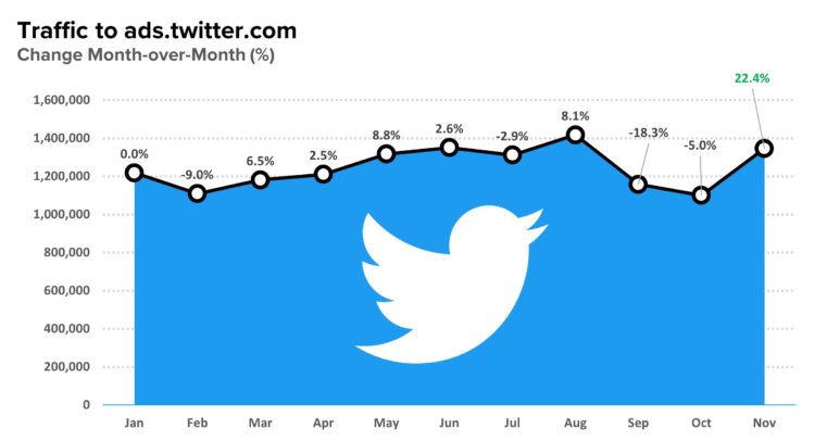 Twitter Gets a Musk-Up: Advertisers Still on Board